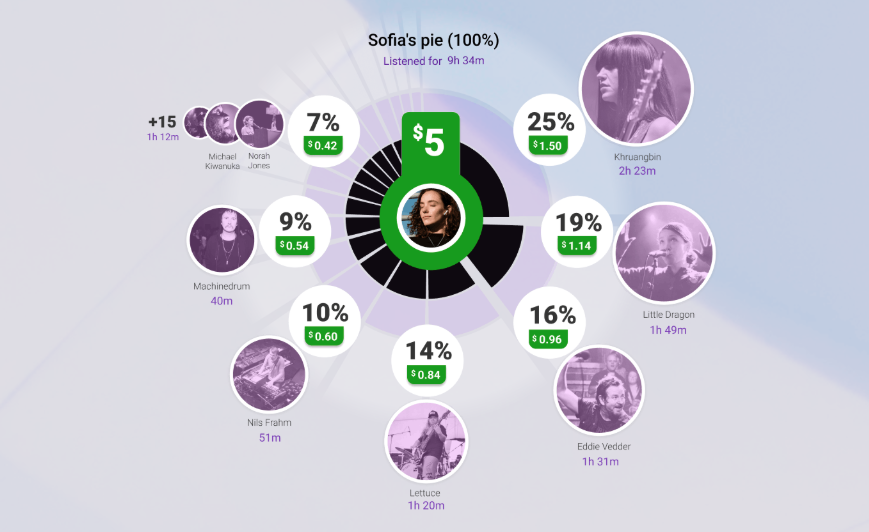 MyPie veut aider les fans à soutenir les artistes avec des micro-consultations