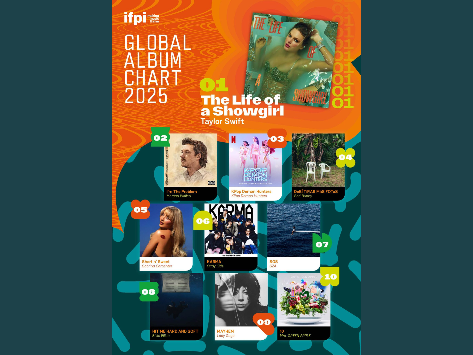 Les artistes coréens et japonais dominent le classement des ventes d'albums de l'IFPI